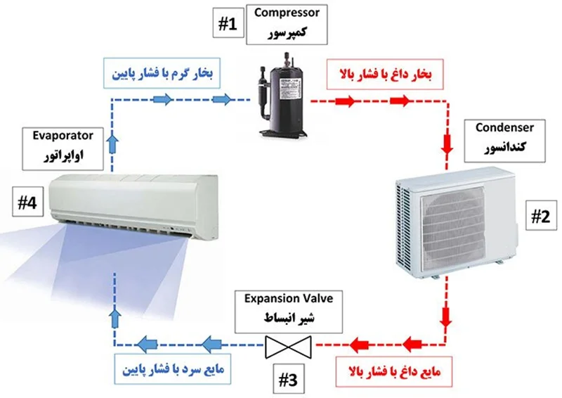 سیکل کولر گازی 2